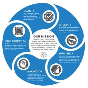 Vulcan's Mission Statement and Core Values